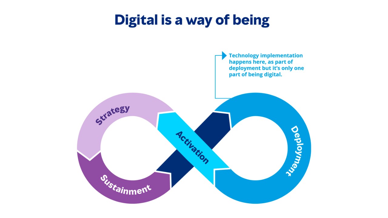 Headline: Digital is a way of being Description: Technology implementation happens here, as part of a deployment but it’s only one part of being digital. Deployment, to sustainment to strategy to activation back to deployment.