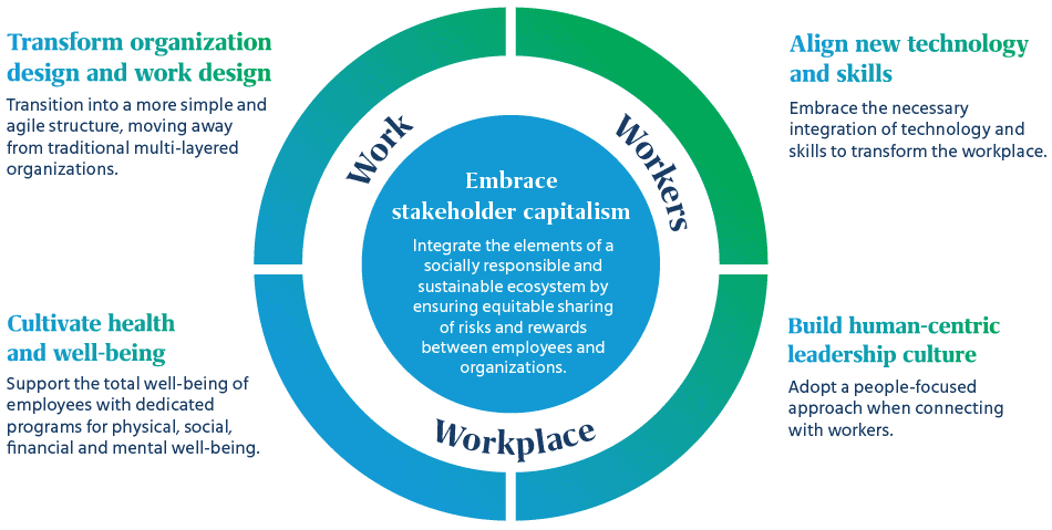 Five imperatives for resetting the future of work agenda