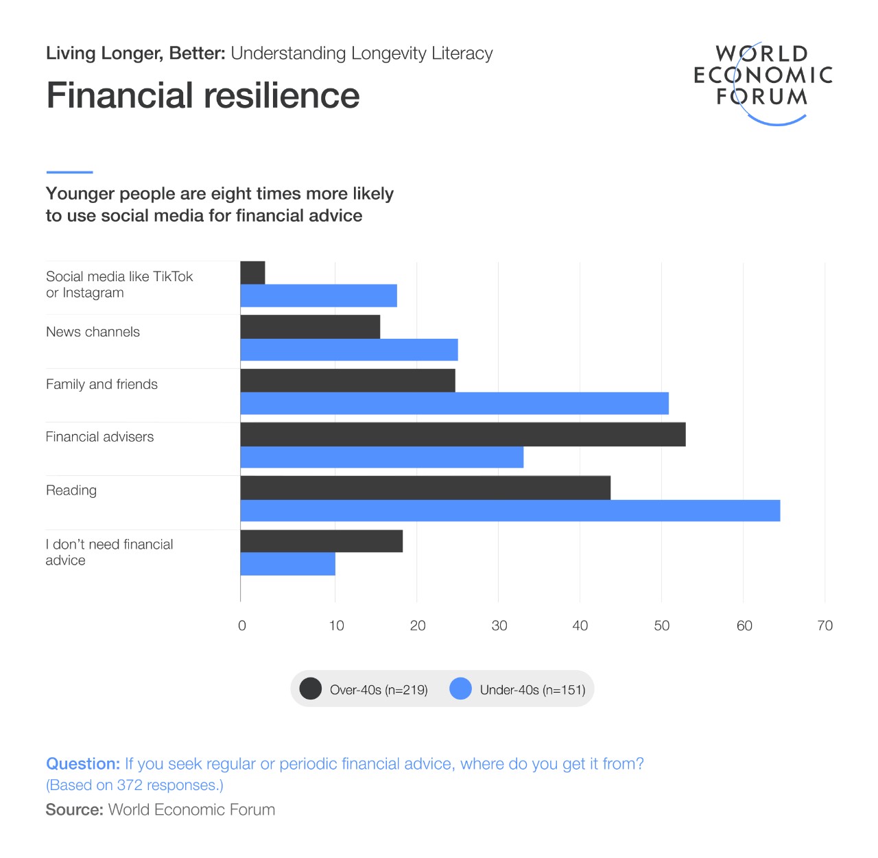 This graphic shows statistics from Mercer and the World Economic Forum’s report, Living Longer Better: Understanding Longevity Literacy, in response to statement “If you seek regular or periodic financial advice, where do you get it from” by age group: social media like Tik Tok or Instagram: 2% of those over 40, 17% under 40; news channels: 15% over 40, 24% under 40; family and friends: 23% over 40, 51% under 40; financial advisors: 53% over 40, 33% under 40; reading: 44% over 40, 64% under 40; I don’t need financial advice: 18% over 40, 10% under 40