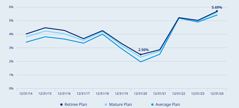 Figure 1. Year-end Discount Rates
