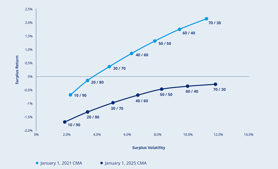 Surplus Volatility