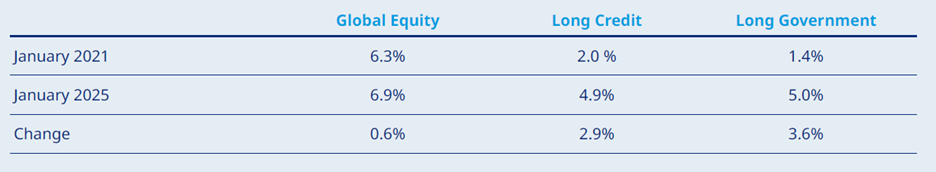 Figure 2. Capital Market Assumptions