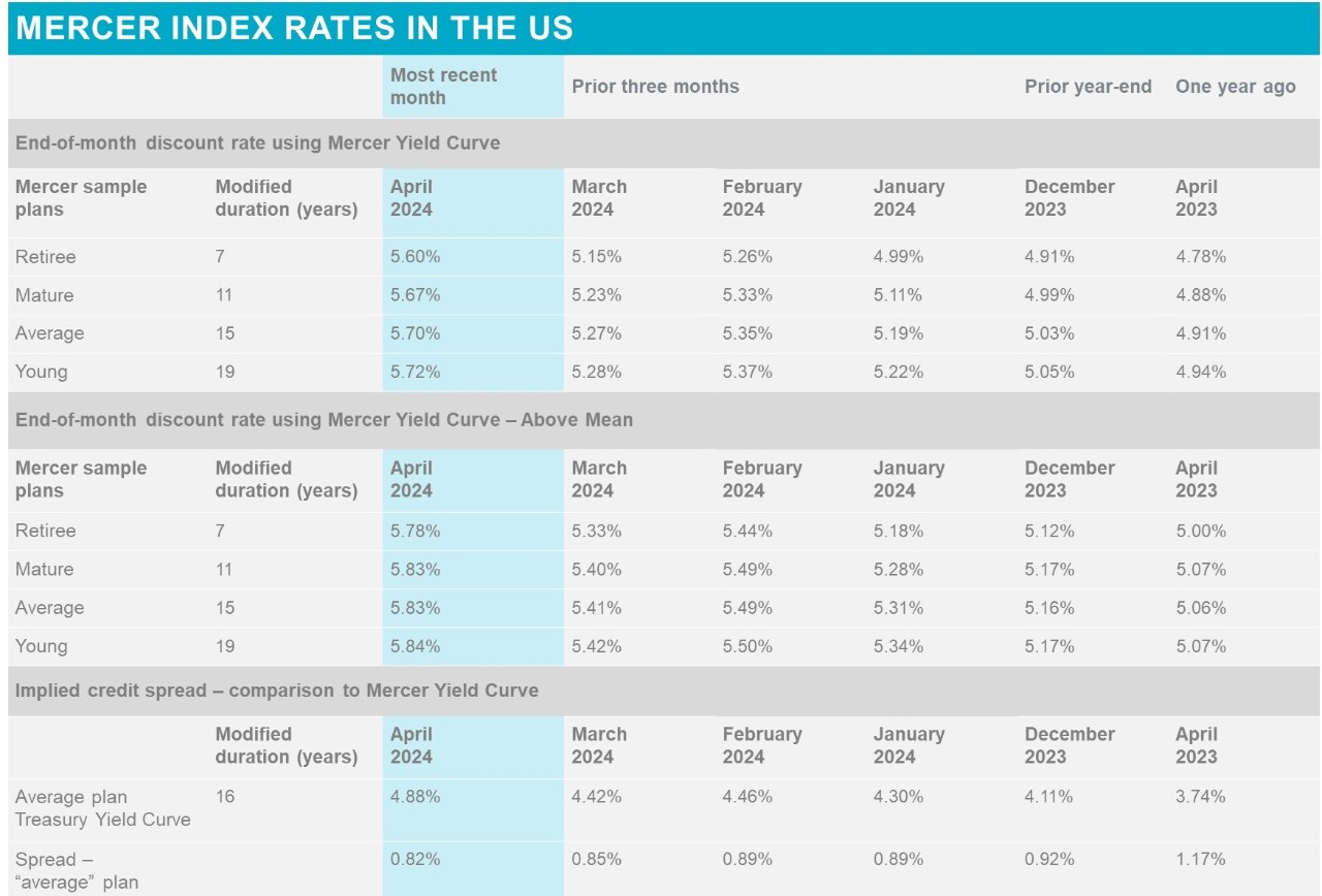 Mercer index rates in the US