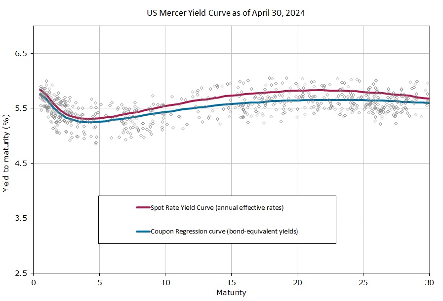 Mercer Yield Curve 2023