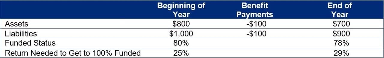 Funding level