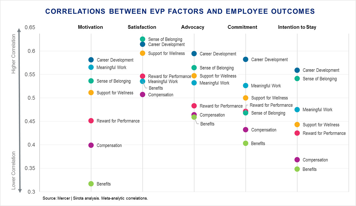 us-2019-total-rewards-strategy-evp-factors-employee-outcomes-chart.jpg