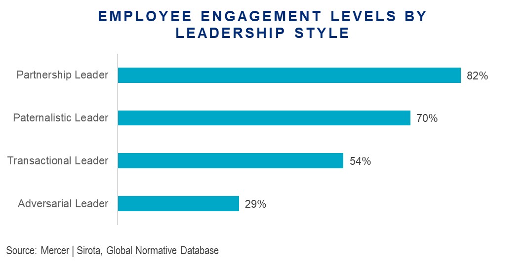 us-2019-mercer-employee-engagement-levels-by-leadership-styles