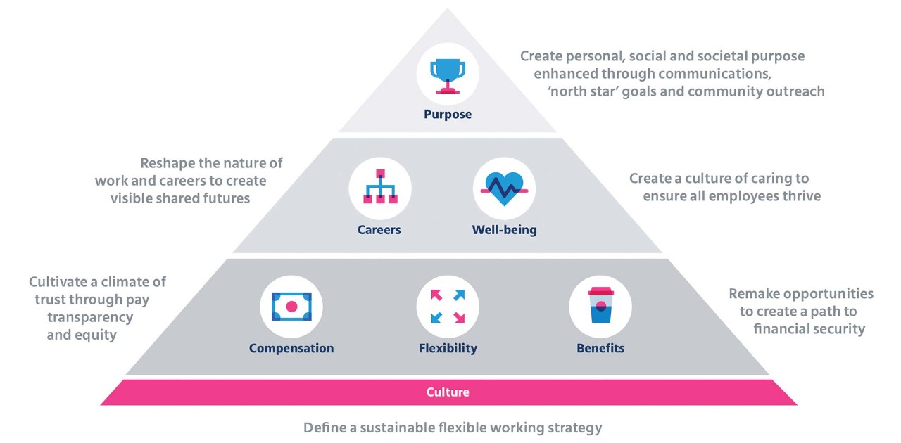 A figure that outlines how to begin htinking through a balanced, purpose-driven total rewards strategy