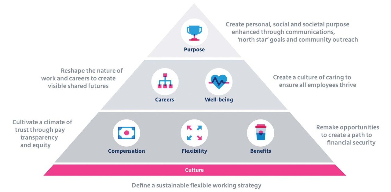 Purpose Equals Performance Aligning purpose, pay and performance