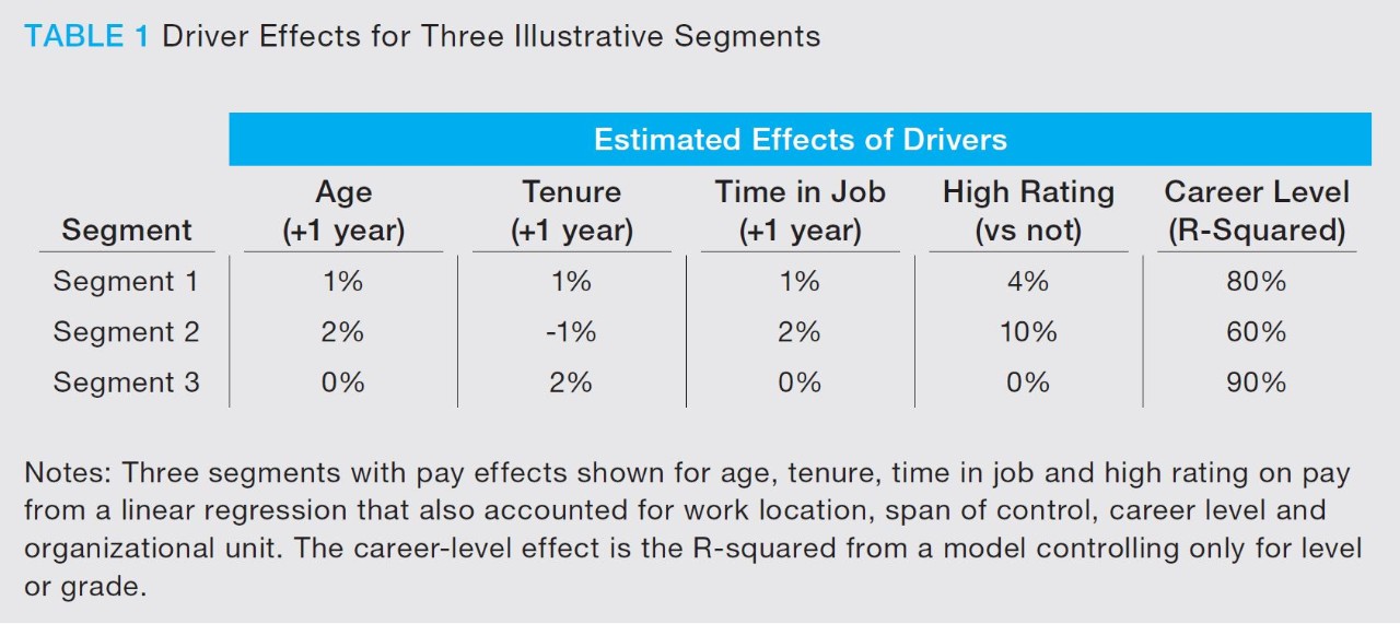 Driver effects for three illustrative segments