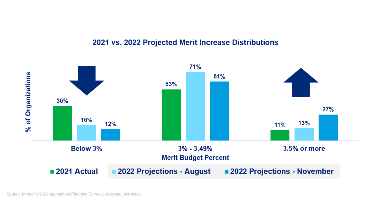2021 vs. 2022 Projected Merit Increase Distributions
