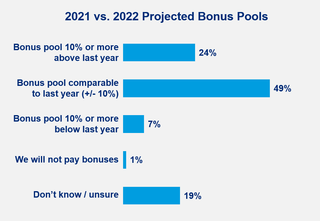 2021 vs. 2022 Projected Bonus Pools