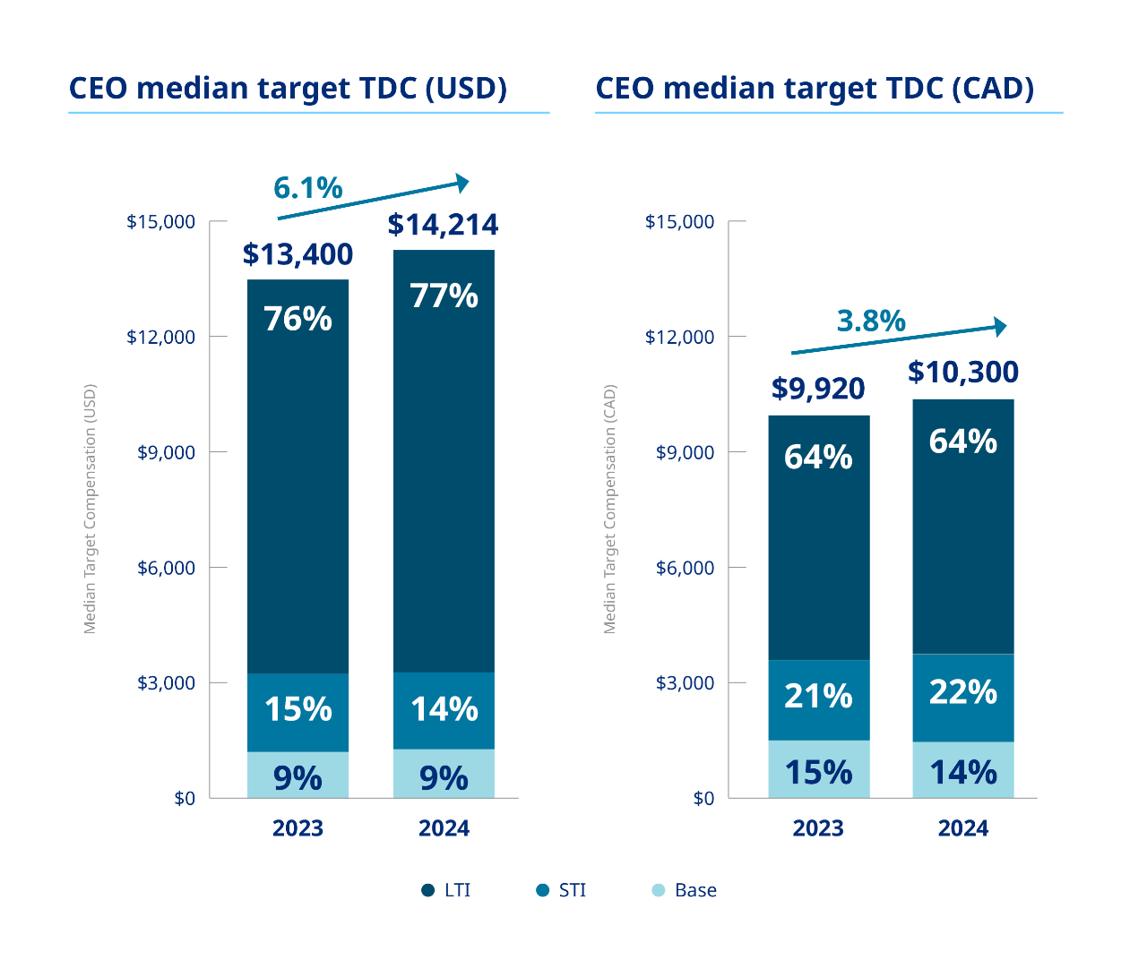 CEo median target