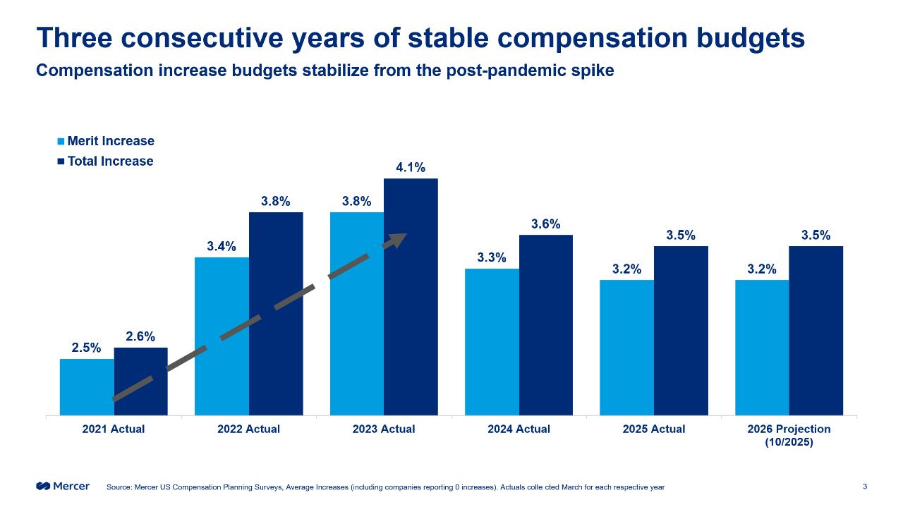 Navigating the fog: Charting your 2026 compensation planning strategy