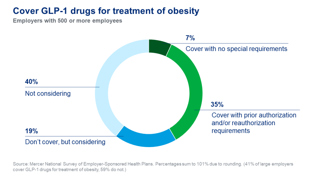 glp-1 coverage news Designing fiscally viable coverage of GLP-1 weight-loss drugs