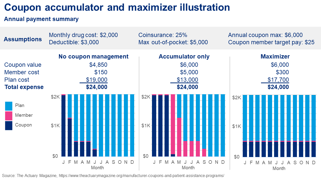 Drug copay accumulator programs: A many-sided argument 