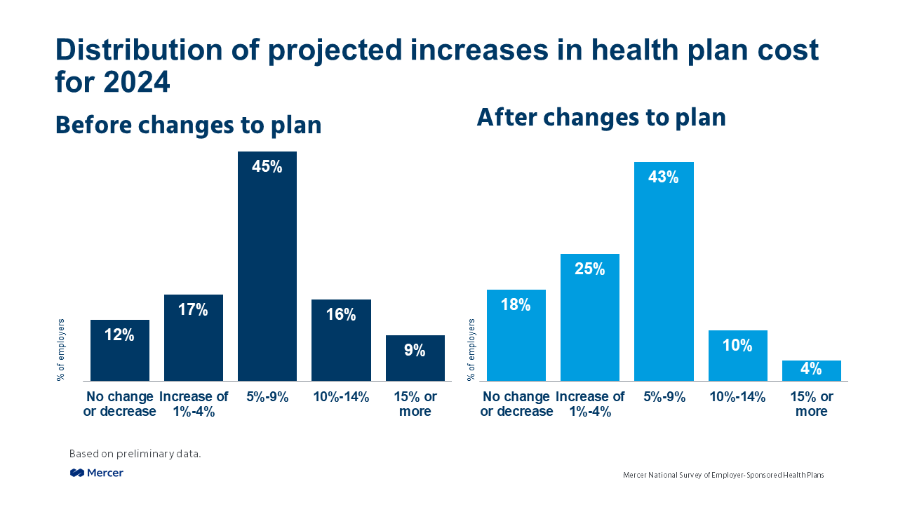 Health benefit cost expected to rise 5.4% in 2024, Mercer survey