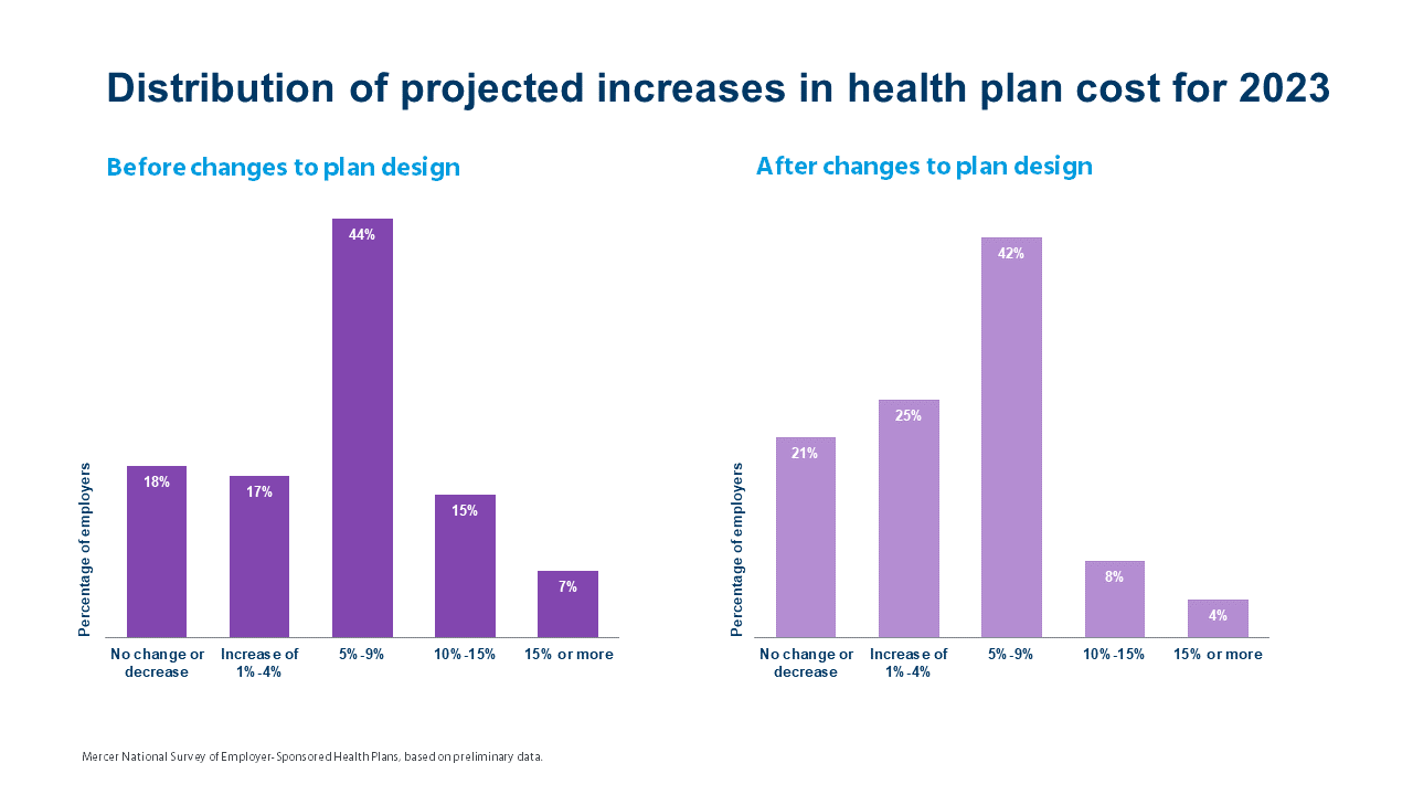Chart of the distribution of projected increases in health plan cost for 2023. 5-9% is the highest category in both before and after changes to plan design