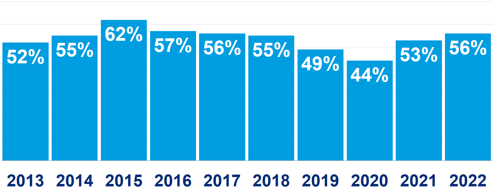 Same-sex domestic partner coverage is on the rise once again