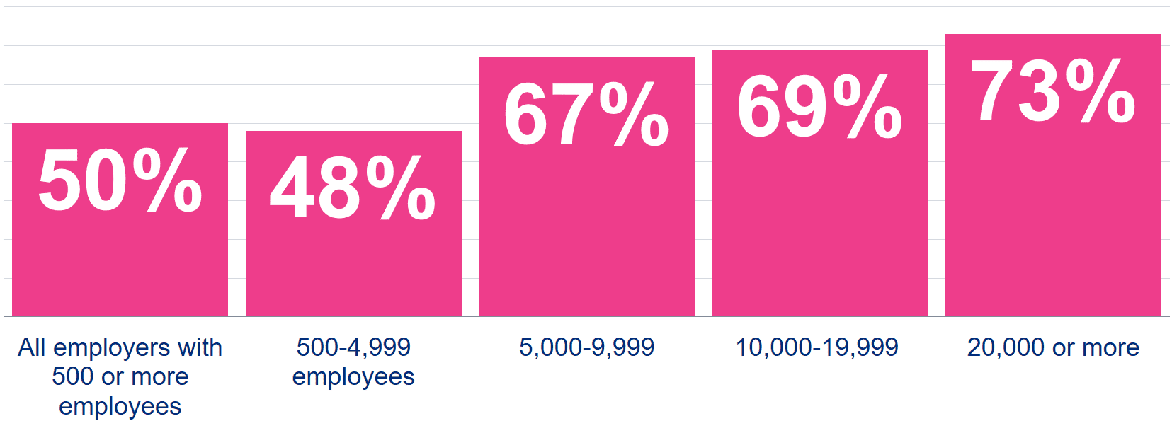 Cover gender affirmation surgery, by employer size