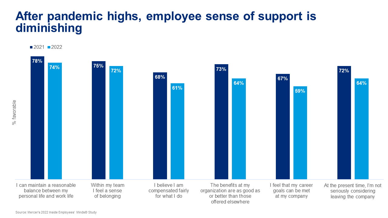 Chart of dimishing employee support after pandemic highs