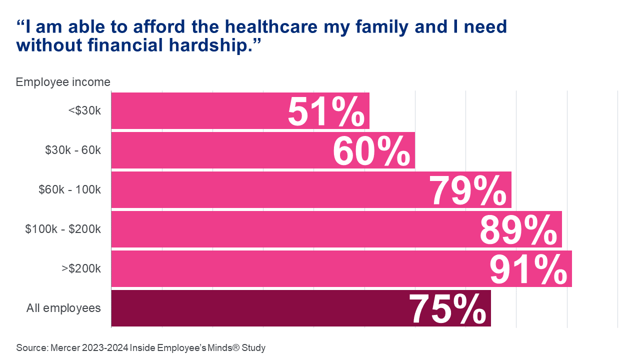 New survey shows employees happier at work, worried about finances