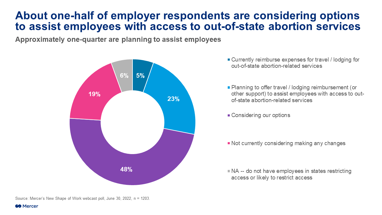 About one-half of employer respondents are considering options to assist employees with access to out-of-state abortion services