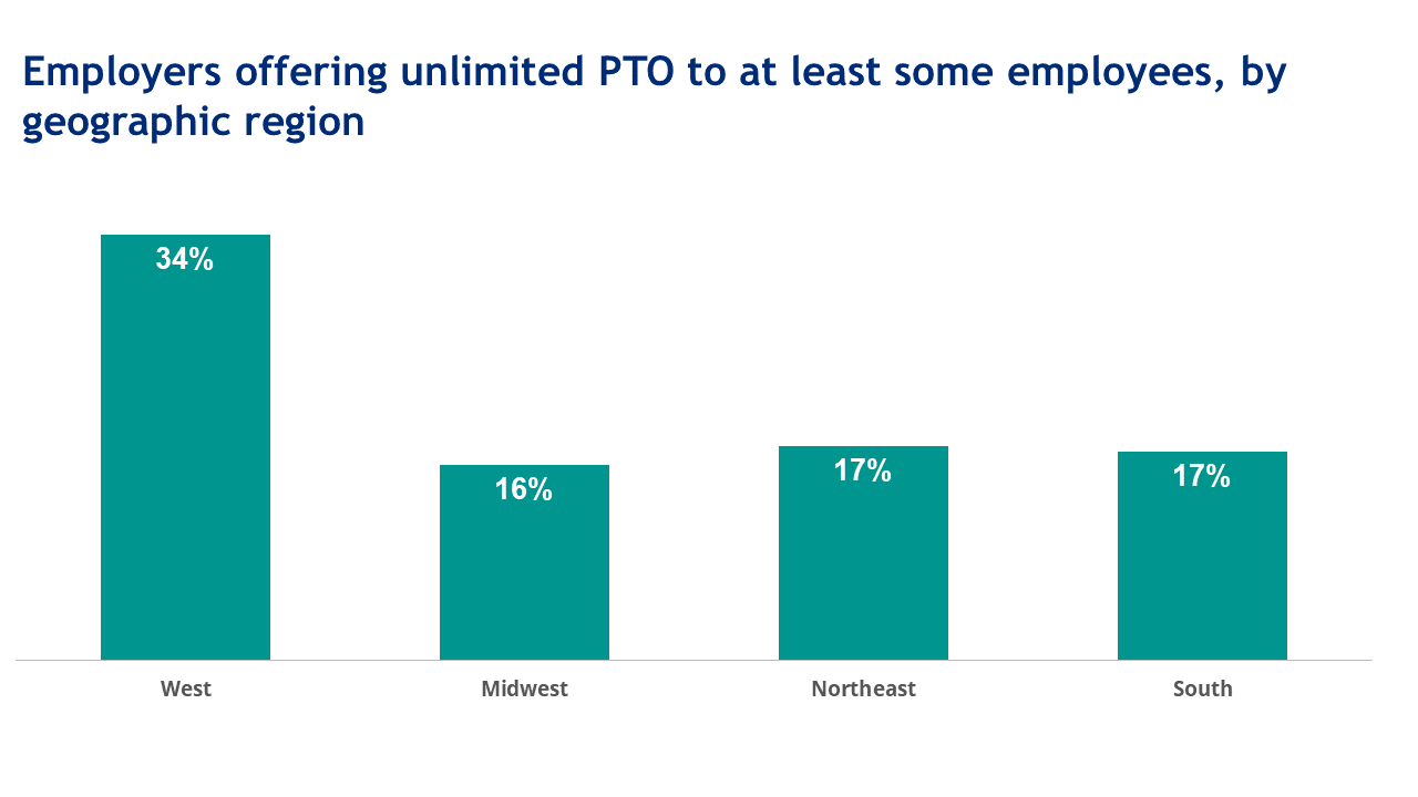 Employers offering unlimited PTO to at least some employees, by geographic region. West is highest, then midwest, then northeast, then south