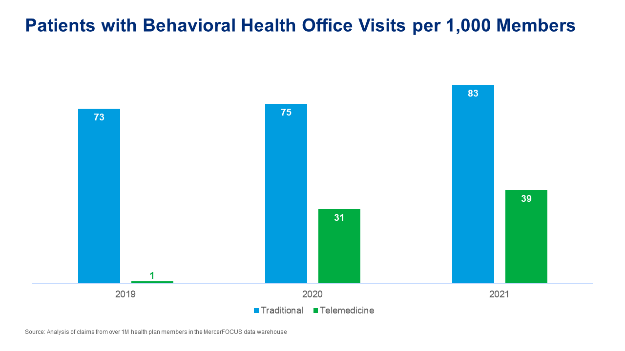 Patients with Behavioral Health Office Visits per 1,000 Members. Chart shows the rise of telemedicine over 3 years