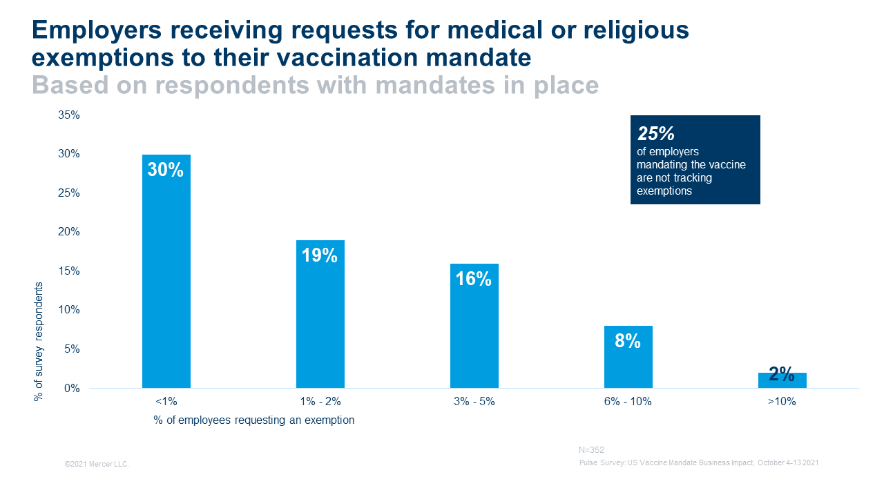 Percents of employers receiving requests for medical or religious exemptions to their vaccine mandate