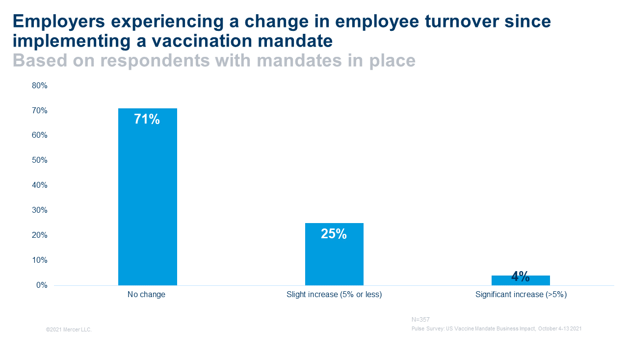 Employers experiencing a change in employee turnover since implementing a vaccination mandate, by percent