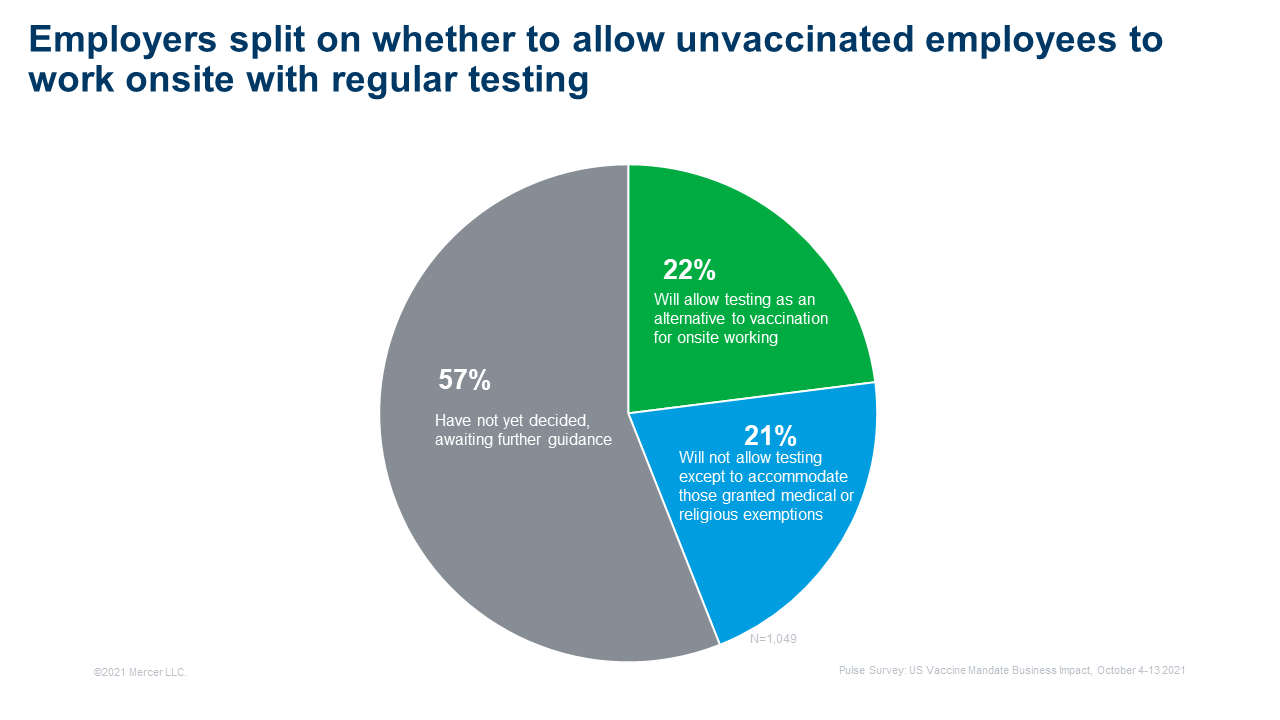 Employers split on whether to allow unvaccinated employees to work onsite with regular testing