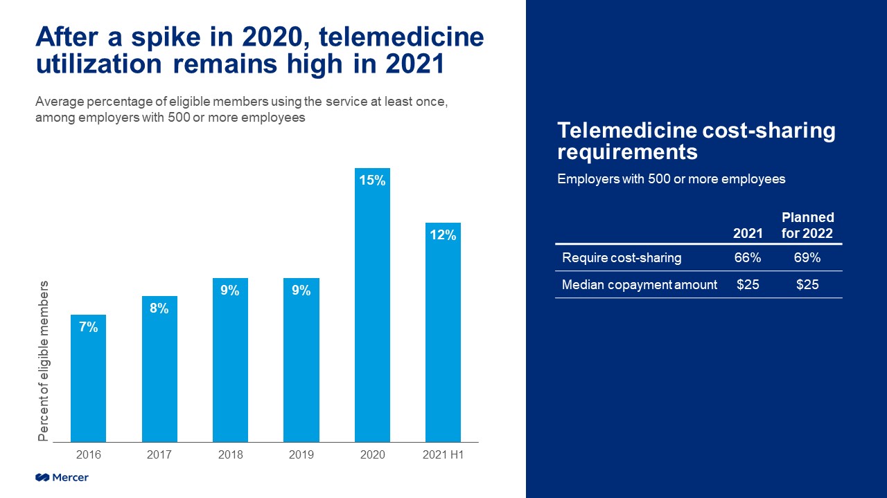After a spike in 2020, telemedicine utilization remains high in 2021