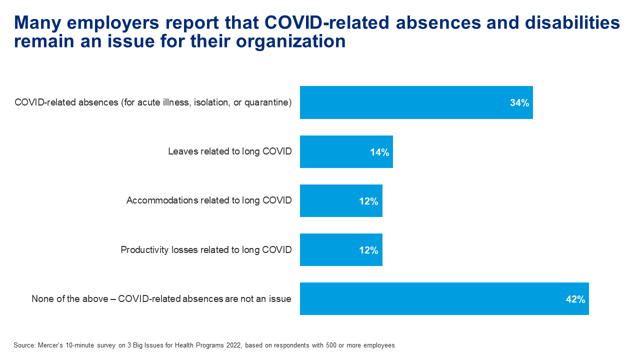 Many employers report that COVID-related absences and disabilities remain an issue for the organization