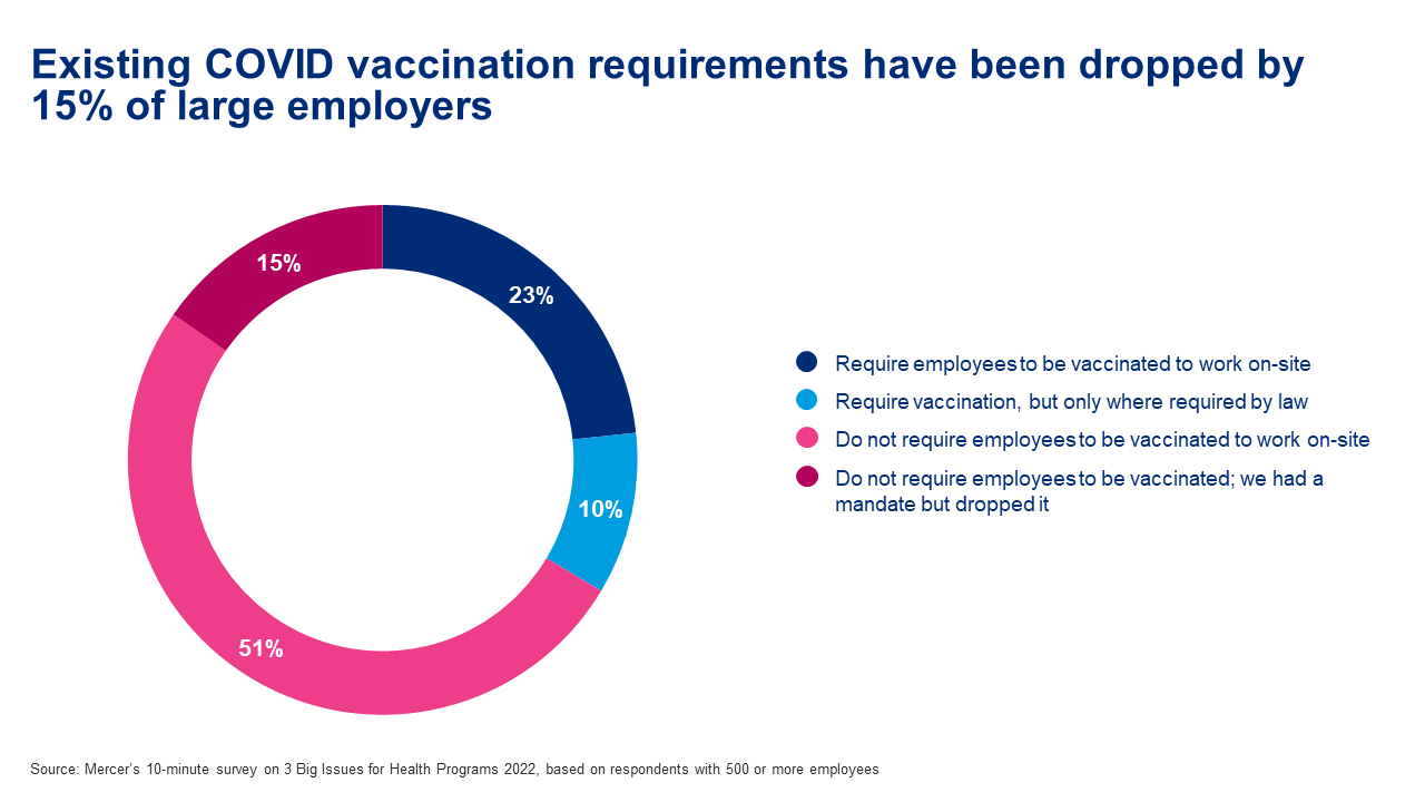 Existing COVID vaccination requirements have been dropped by 15% of large employers