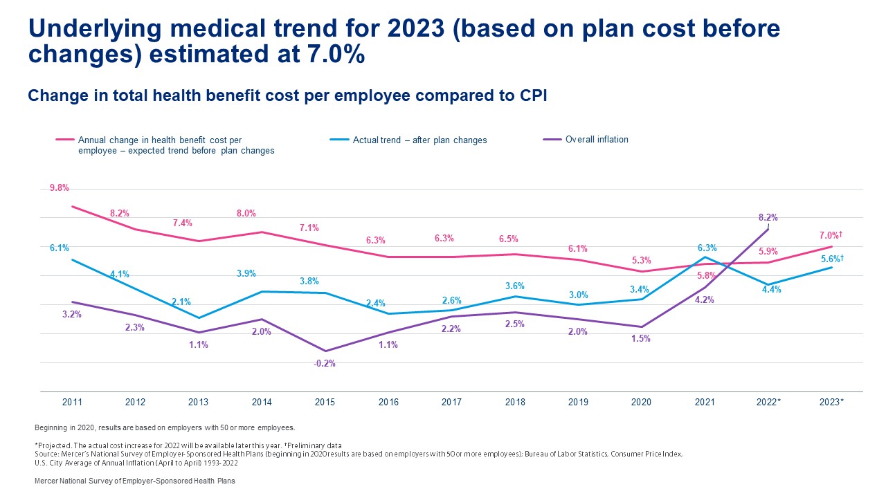 Underlying medical trend for 2023 estimated at 7%. Chart showing change in total health benefit cost per employee compared to CPI