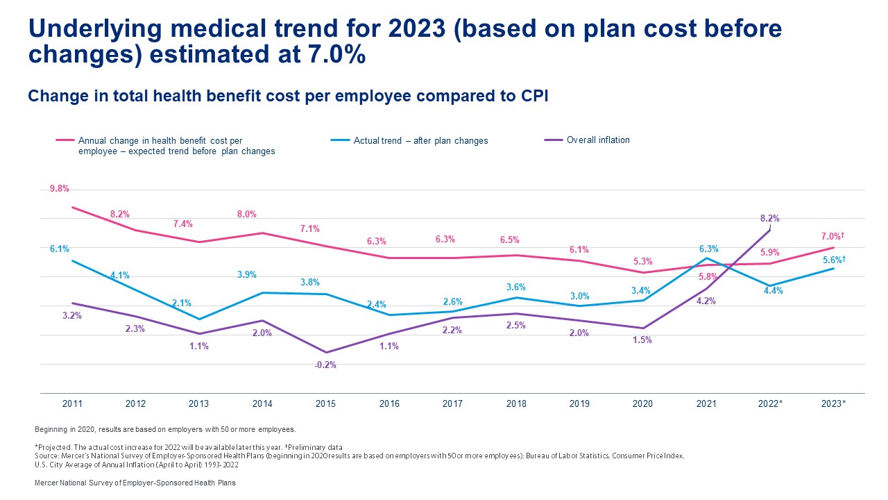 Underlying medical trend for 2023 estimated at 7%. Chart showing change in total health benefit cost per employee compared to CPI