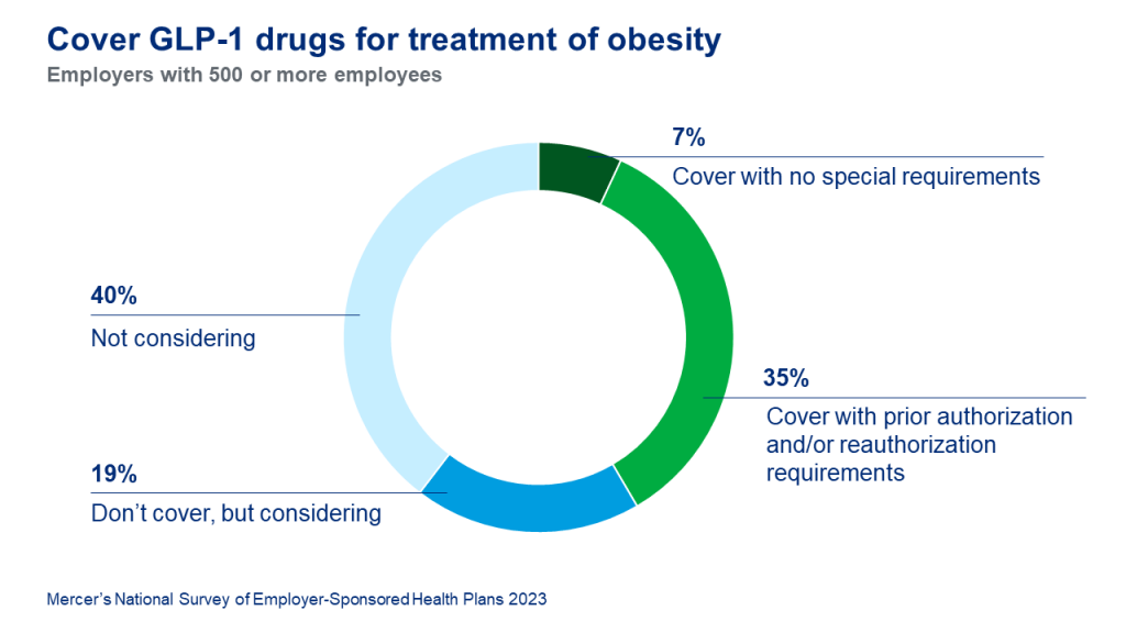 meritain health glp 1 coverage Weight-loss medications: Q&A with Mercer's pharmacy team