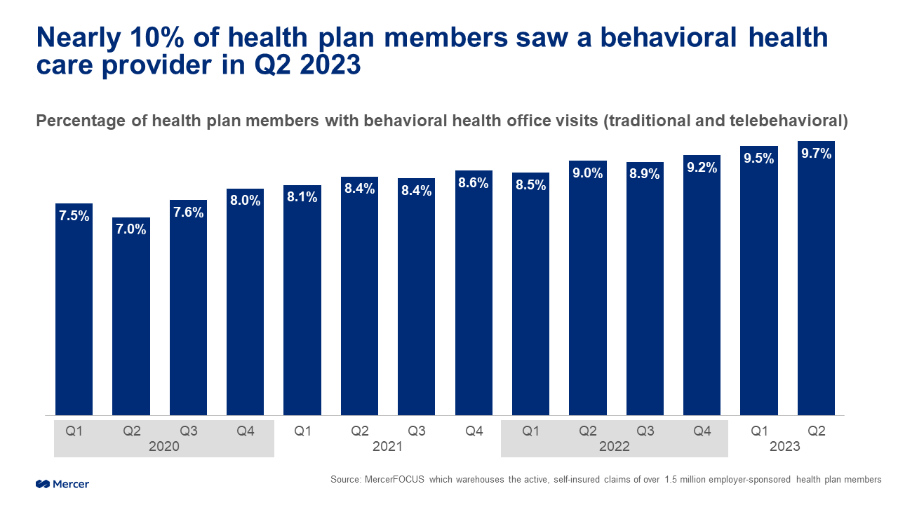 What’s working to expand behavioral health care access: 5 best practices