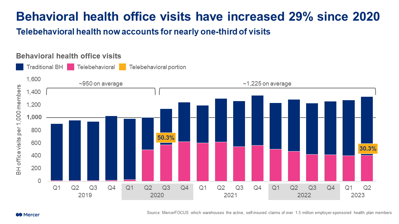 What’s working to expand behavioral health care access: 5 best practices