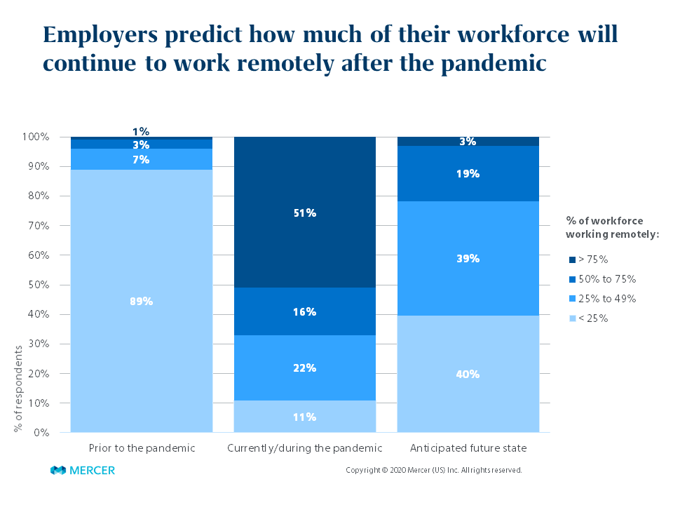 Employers predict how much of their workforce will continue to work remotely after the pandemic