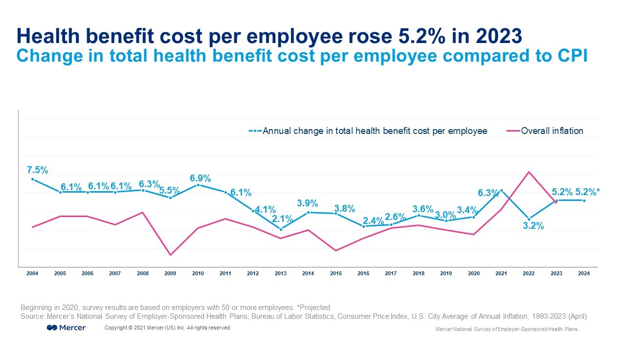 Health benefit cost per employee rose 5.2% in 2023