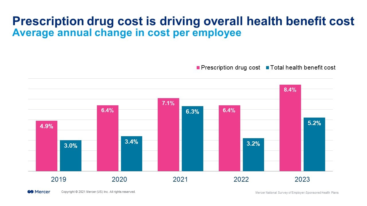 Prescription drug cost is driving overall health benefit cost