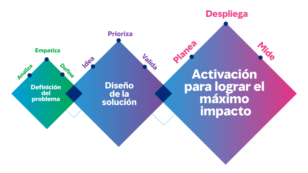 Diagrama que muestra las tres fases de Mercer para el diseño de la experiencia del empleado.