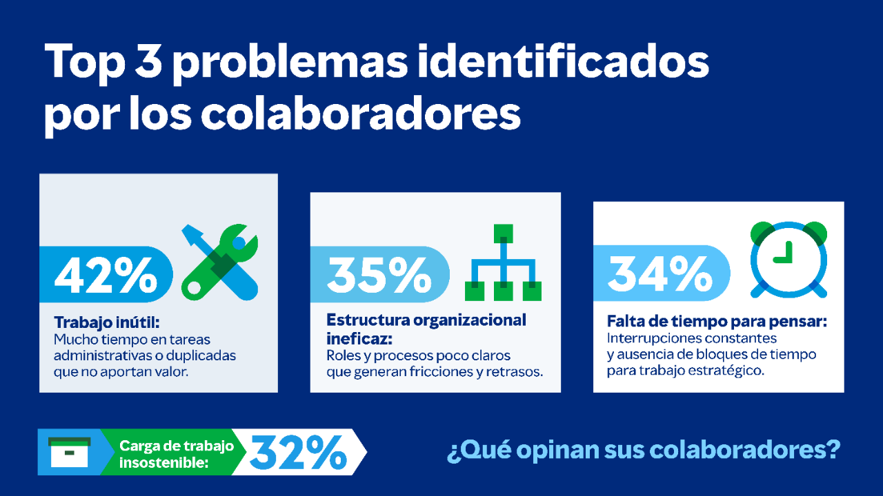 Gráfico 'Top 3 problemas identificados por los colaboradores'
