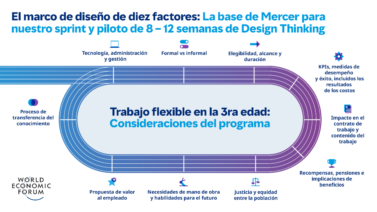   Diagrama que muestra los diez factores de Mercer para el trabajo flexible desarrollados en conjunto con el Foro Económico Mundial.