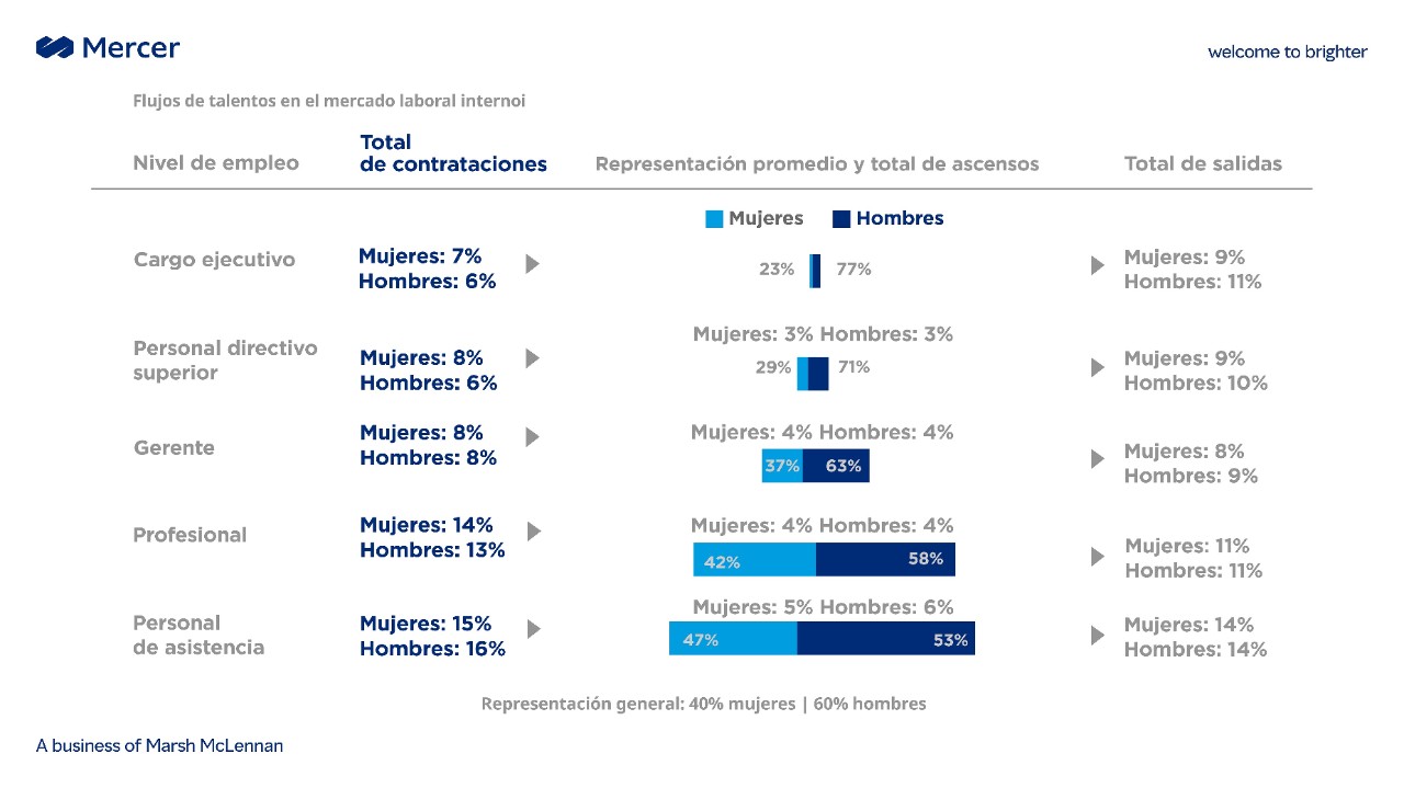 Datos de la equidad e inclusión de genero que contrasta el flujo de talentos entre hombres y mujeres, según el nivel de empleo, total de contrataciones, representación, ascensos.