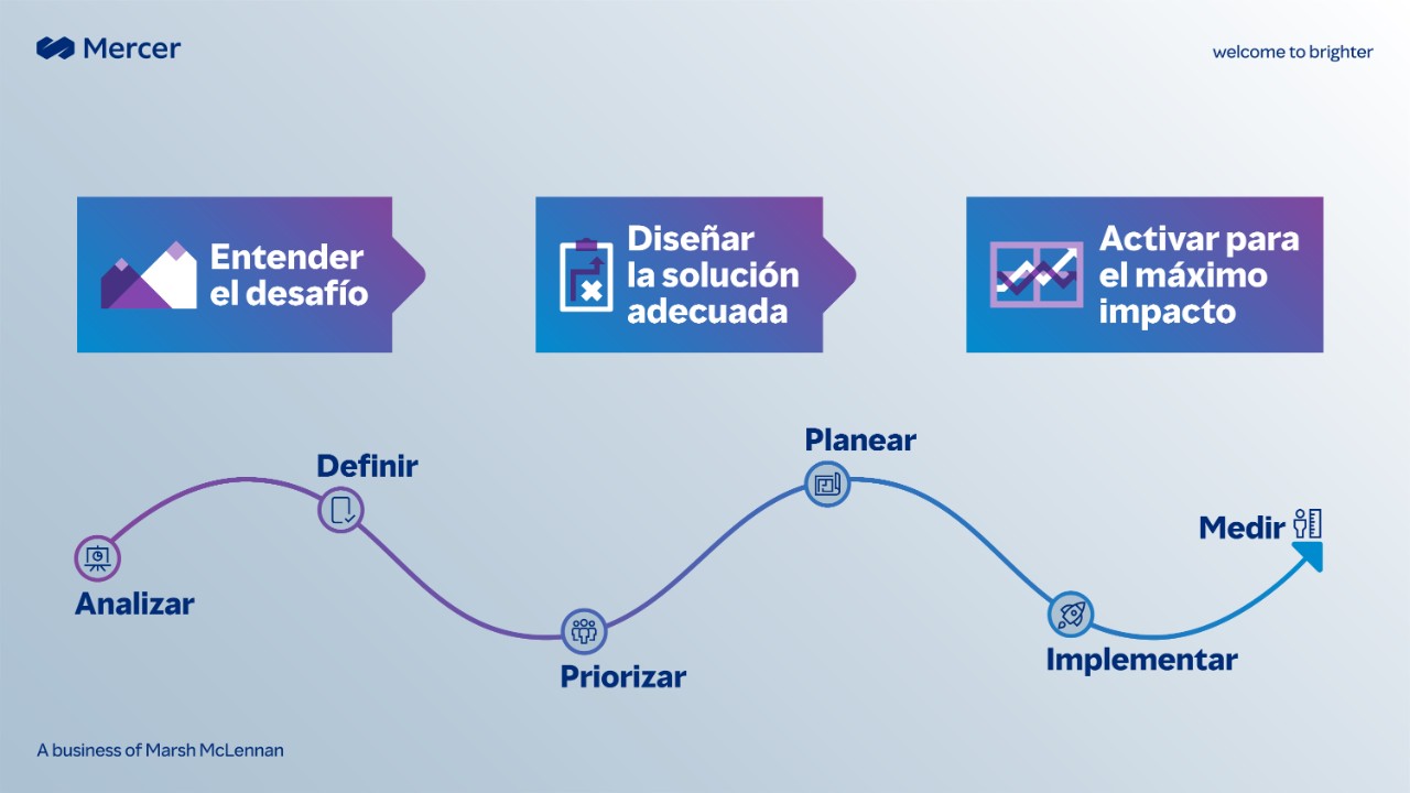 Gráfica que ilustra la metodología para gestión de desempeño y sus etapas: analizar, definir, priorizar, planear, implementar, medir. 