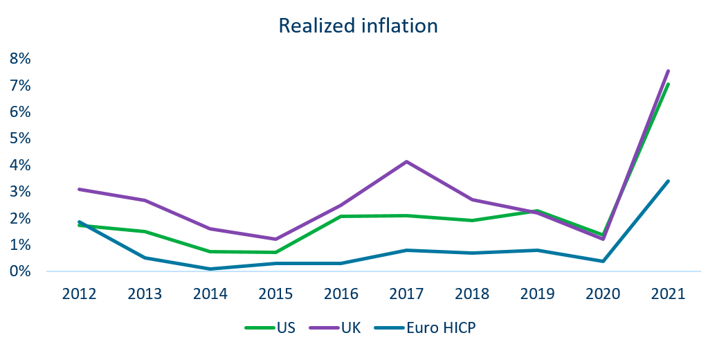 graphique de l’inflation réalisée
