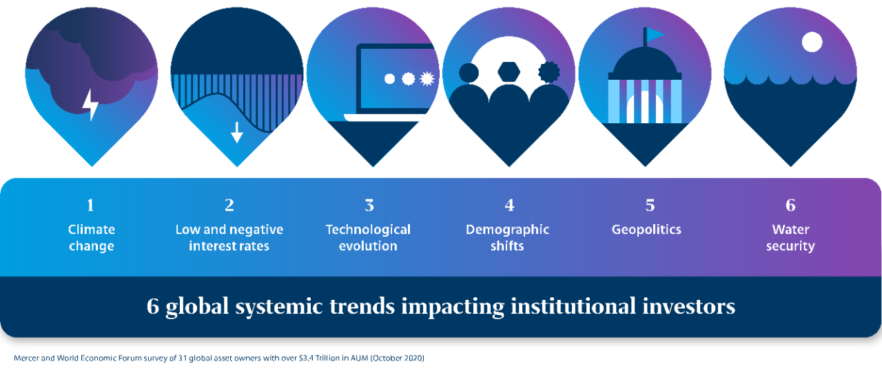 six tendances systémiques mondiales ayant une incidence sur les investisseurs institutionnels